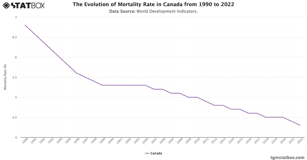 The Evolution of Mortality Rate in Canada from 1990 to 2022|Chart|TGM StatBox