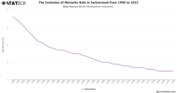 The Evolution of Mortality Rate in Switzerland from 1990 to 2022|Chart|TGM StatBox