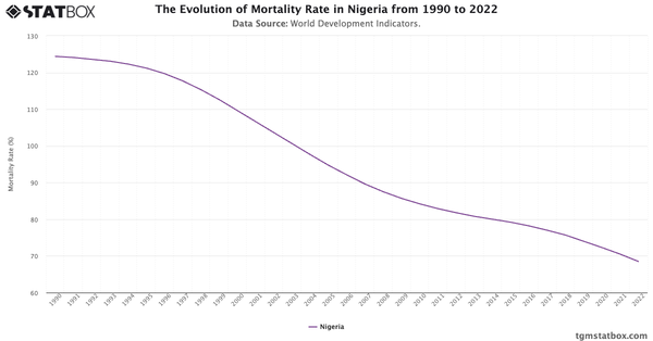 The Evolution of Mortality Rate in Nigeria from 1990 to 2022|Chart|TGM StatBox