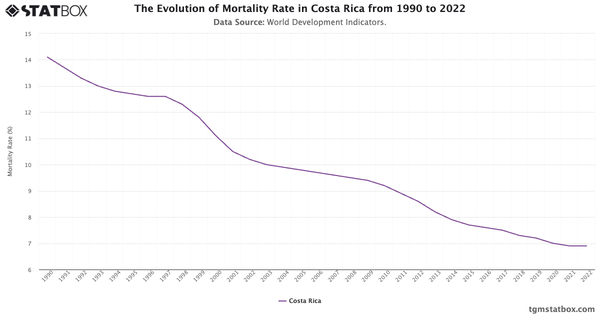 The Evolution of Mortality Rate in Costa Rica from 1990 to 2022|Chart|TGM StatBox