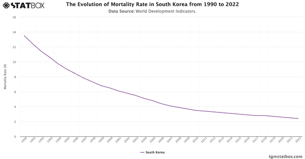 The Evolution of Mortality Rate in South Korea from 1990 to 2022|Chart|TGM StatBox