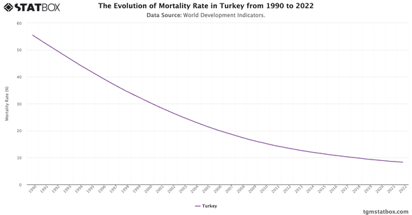 The Evolution of Mortality Rate in Turkey from 1990 to 2022|Chart|TGM StatBox