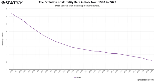 The Evolution of Mortality Rate in Italy from 1990 to 2022|Chart|TGM StatBox