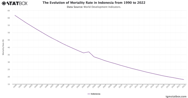 The Evolution of Mortality Rate in Indonesia from 1990 to 2022|Chart|TGM StatBox