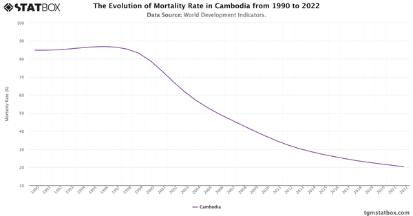 The Evolution of Mortality Rate in Cambodia from 1990 to 2022|Chart|TGM StatBox