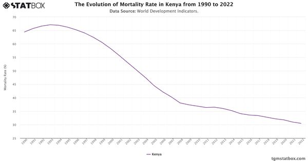 The Evolution of Mortality Rate in Kenya from 1990 to 2022|Chart|TGM StatBox