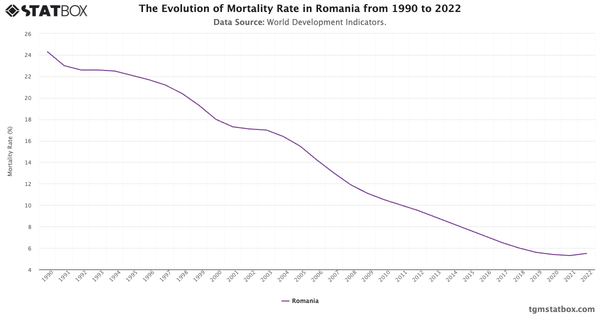 The Evolution of Mortality Rate in Romania from 1990 to 2022|Chart|TGM StatBox