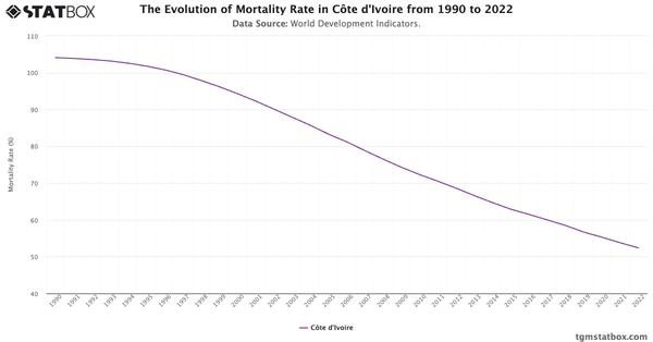 The Evolution of Mortality Rate in Côte d'Ivoire from 1990 to 2022|Chart|TGM StatBox