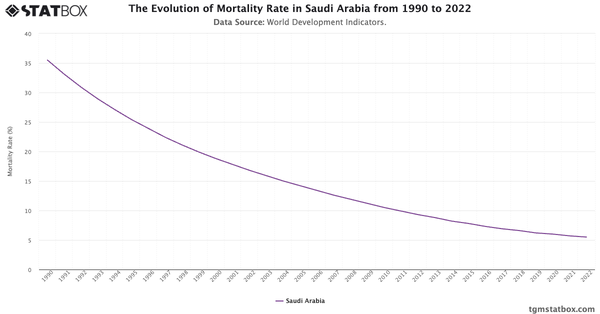 The Evolution of Mortality Rate in Saudi Arabia from 1990 to 2022|Chart|TGM StatBox