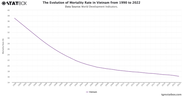 The Evolution of Mortality Rate in Vietnam from 1990 to 2022|Chart|TGM StatBox