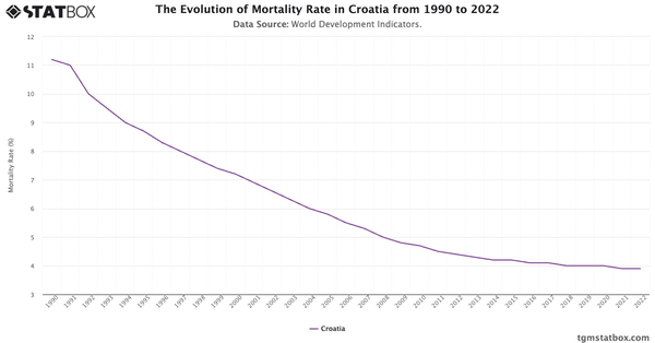 The Evolution of Mortality Rate in Croatia from 1990 to 2022|Chart|TGM StatBox