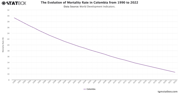 The Evolution of Mortality Rate in Colombia from 1990 to 2022|Chart|TGM StatBox