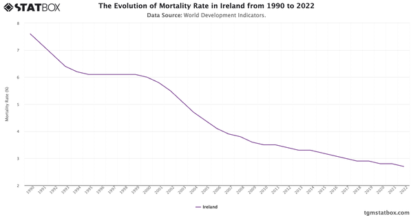 The Evolution of Mortality Rate in Ireland from 1990 to 2022|Chart|TGM StatBox