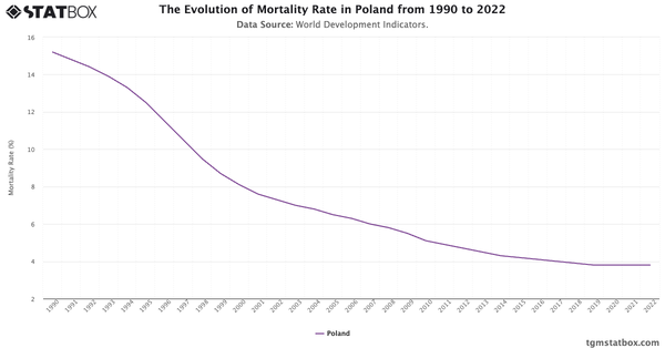 The Evolution of Mortality Rate in Poland from 1990 to 2022|Chart|TGM StatBox