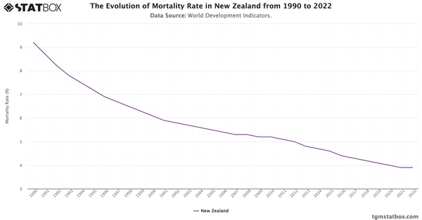 The Evolution of Mortality Rate in New Zealand from 1990 to 2022|Chart|TGM StatBox