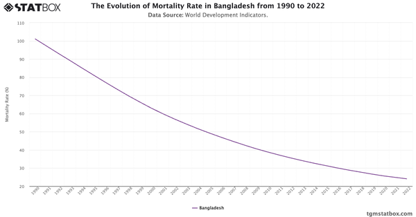 The Evolution of Mortality Rate in Bangladesh from 1990 to 2022|Chart|TGM StatBox