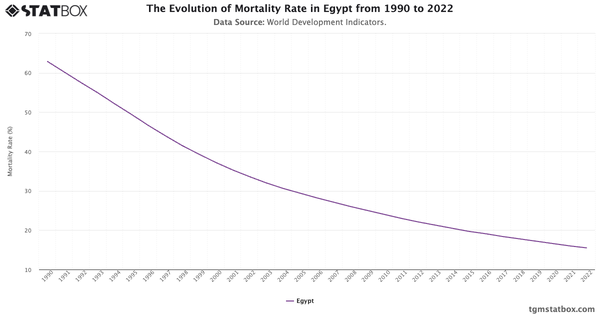 The Evolution of Mortality Rate in Egypt from 1990 to 2022|Chart|TGM StatBox