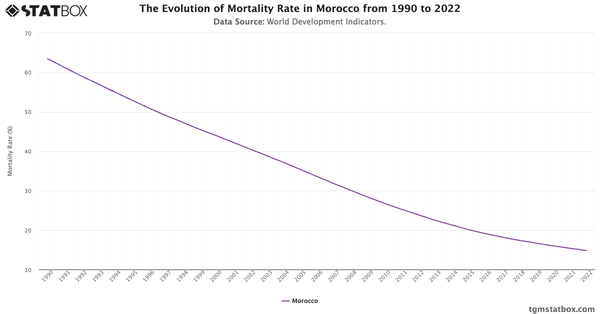 The Evolution of Mortality Rate in Morocco from 1990 to 2022|Chart|TGM StatBox