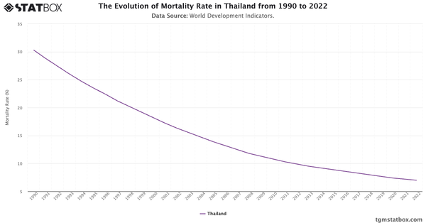 The Evolution of Mortality Rate in Thailand from 1990 to 2022|Chart|TGM StatBox