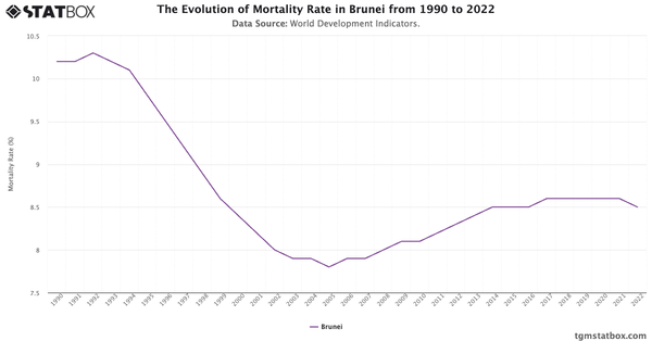 The Evolution of Mortality Rate in Brunei from 1990 to 2022|Chart|TGM StatBox