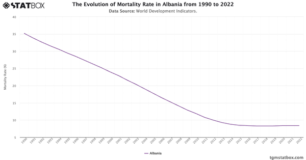 The Evolution of Mortality Rate in Albania from 1990 to 2022|Chart|TGM StatBox