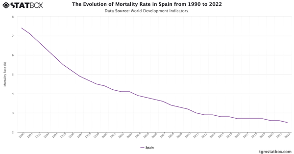 The Evolution of Mortality Rate in Spain from 1990 to 2022|Chart|TGM StatBox