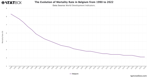 The Evolution of Mortality Rate in Belgium from 1990 to 2022|Chart|TGM StatBox