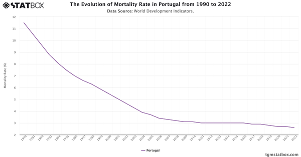 The Evolution of Mortality Rate in Portugal from 1990 to 2022|Chart|TGM StatBox