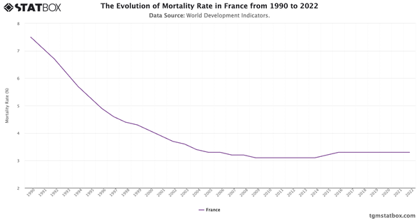 The Evolution of Mortality Rate in France from 1990 to 2022|Chart|TGM StatBox