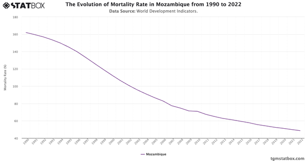 The Evolution of Mortality Rate in Mozambique from 1990 to 2022|Chart|TGM StatBox