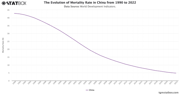 The Evolution of Mortality Rate in China from 1990 to 2022|Chart|TGM StatBox