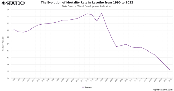 The Evolution of Mortality Rate in Lesotho from 1990 to 2022|Chart|TGM StatBox