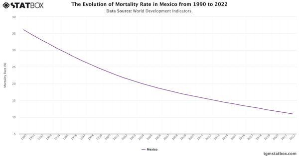 The Evolution of Mortality Rate in Mexico from 1990 to 2022|Chart|TGM StatBox