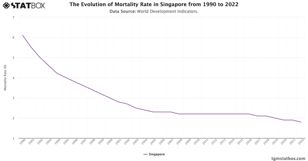 The Evolution of Mortality Rate in Singapore from 1990 to 2022|Chart|TGM StatBox