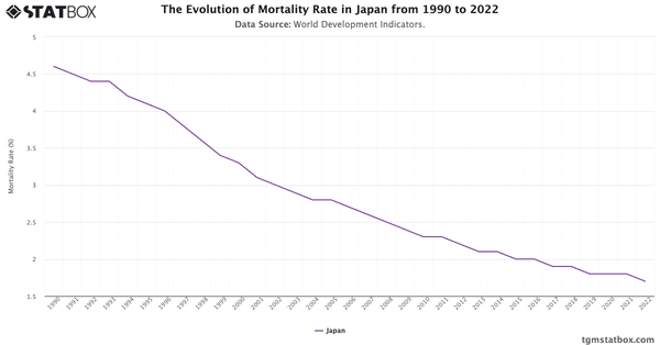 The Evolution of Mortality Rate in Japan from 1990 to 2022|Chart|TGM StatBox