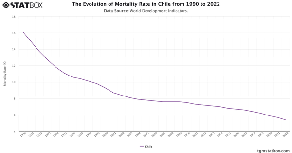 The Evolution of Mortality Rate in Chile from 1990 to 2022|Chart|TGM StatBox