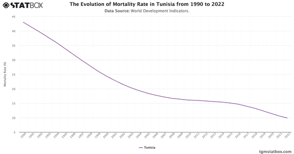 The Evolution of Mortality Rate in Tunisia from 1990 to 2022|Chart|TGM StatBox