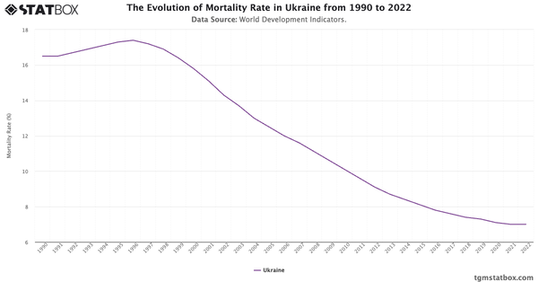 The Evolution of Mortality Rate in Ukraine from 1990 to 2022|Chart|TGM StatBox