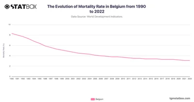 The Evolution of Mortality Rate in Belgium from 1990 to 2022