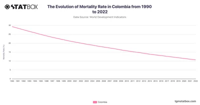 The Evolution of Mortality Rate in Colombia from 1990 to 2022