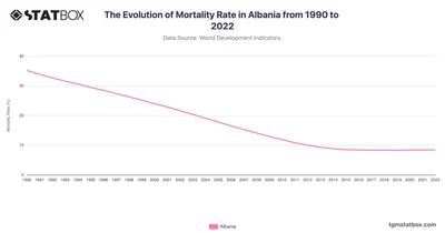 The Evolution of Mortality Rate in Albania from 1990 to 2022