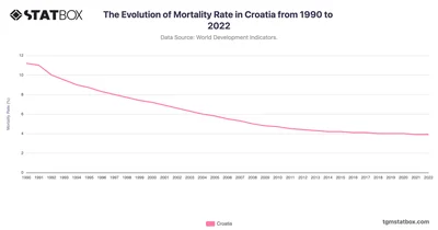 The Evolution of Mortality Rate in Croatia from 1990 to 2022