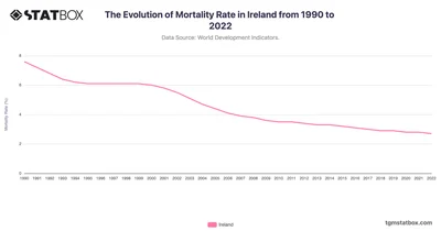 The Evolution of Mortality Rate in Ireland from 1990 to 2022