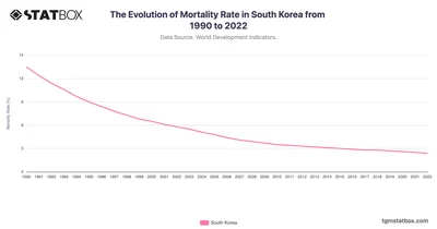 The Evolution of Mortality Rate in South Korea from 1990 to 2022