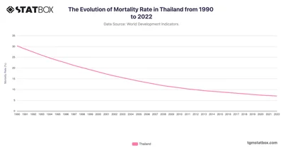The Evolution of Mortality Rate in Thailand from 1990 to 2022