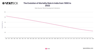 The Evolution of Mortality Rate in India from 1990 to 2022