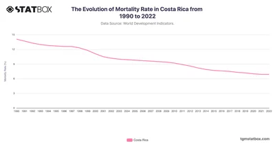 The Evolution of Mortality Rate in Costa Rica from 1990 to 2022