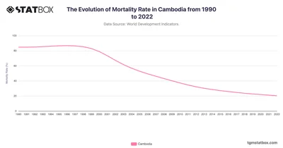 The Evolution of Mortality Rate in Cambodia from 1990 to 2022