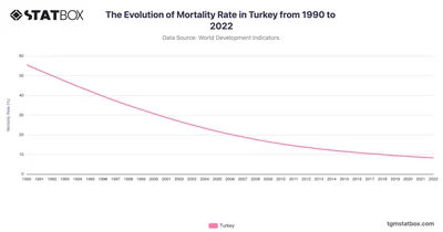 The Evolution of Mortality Rate in Turkey from 1990 to 2022