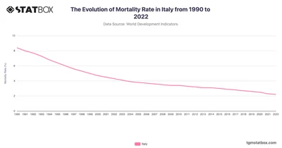 The Evolution of Mortality Rate in Italy from 1990 to 2022